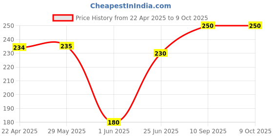 firstcry.com fab n funky Astronaut Shape Sharpener - Pink fab n funky Price History Graph from 22 Apr 2025 to 8 Oct 2025