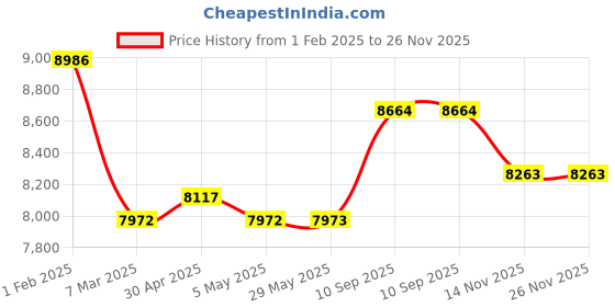 firstcry.com fab n funky Automatic Electric Swing With Adjustable Speed & Soothing Music - Grey fab n funky Price History Graph from 1 Feb 2025 to 25 Nov 2025