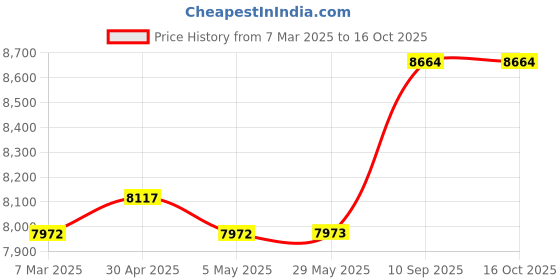firstcry.com fab n funky Automatic Electric Swing With Adjustable Speed & Soothing Music - Pink fab n funky Price History Graph from 7 Mar 2025 to 16 Oct 2025