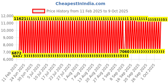 firstcry.com fab n funky Automatic Electric Swing with Adjustable Swing Speed & Soothing Music with Mosquito Net & Safety Belt - Grey fab n funky Price History Graph from 11 Feb 2025 to 6 Oct 2025