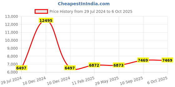 firstcry.com fab n funky Automatic Electric Swing with Adjustable Swing Speed & Soothing Music with Mosquito Net & Safety Belt - Pink fab n funky Price History Graph from 29 Jul 2024 to 6 Oct 2025