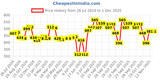 firstcry.com fab n funky Avocado Print Umbrella- Olive Green fab n funky Price History Graph from 26 Jul 2024 to 30 Nov 2025