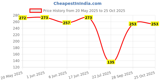 firstcry.com fab n funky Baby Anti-Slip Knee Pads & Socks - Navy Blue fab n funky Price History Graph from 20 May 2025 to 25 Oct 2025