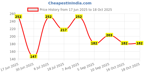firstcry.com fab n funky Baby Apple Elbow & Knee Pads Set of 2 Pairs - Green Blue fab n funky Price History Graph from 17 Jun 2025 to 17 Oct 2025