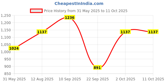 firstcry.com fab n funky Baby Astronaut Rider Manual Push Ride on With Led Lights & Music | Foot to Floor Operation| Comfortable Seat - Light Green fab n funky Price History Graph from 31 May 2025 to 4 Oct 2025