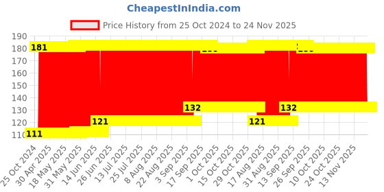 firstcry.com fab n funky Baby Bath Glove Hand Shape Hippo Design - Grey fab n funky Price History Graph from 25 Oct 2024 to 24 Nov 2025