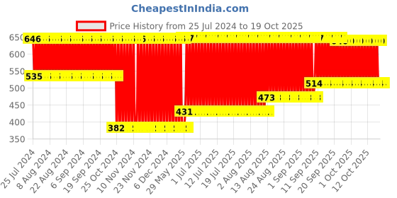 firstcry.com fab n funky Baby Bath Net - Pink fab n funky Price History Graph from 25 Jul 2024 to 17 Oct 2025