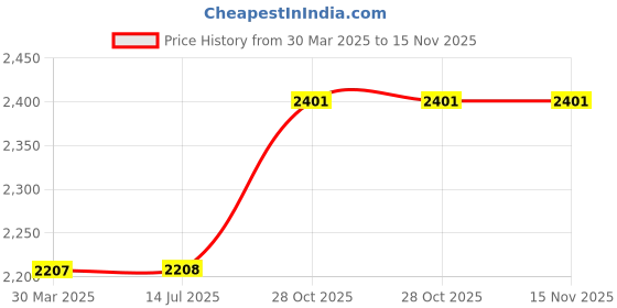 firstcry.com fab n funky Baby Bath Tub with Car Design Sling - Pink fab n funky Price History Graph from 30 Mar 2025 to 15 Nov 2025