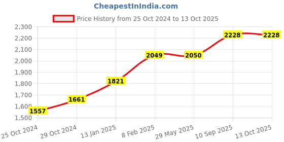 firstcry.com fab n funky Baby Blaze Space Theme Kids Kick Scooter with PU Wheels Wide Standing Deck & 3 Level Adjustable Handlebar - Pink & Blue fab n funky Price History Graph from 25 Oct 2024 to 13 Oct 2025