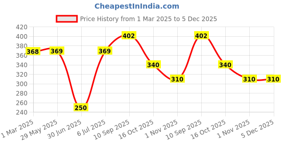firstcry.com fab n funky Baby Bowls with Animal Print Pack of 4Multicolour - 550 ml fab n funky Price History Graph from 1 Mar 2025 to 4 Dec 2025