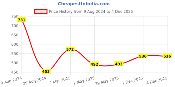 firstcry.com fab n funky Baby Care Grooming Kit 10 Pieces - Blue fab n funky Price History Graph from 9 Aug 2024 to 3 Dec 2025