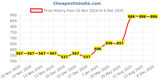 firstcry.com fab n funky Baby Chair Boy & Flower Print - Yellow fab n funky Price History Graph from 10 Nov 2024 to 6 Dec 2025