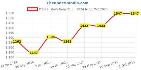 firstcry.com fab n funky Baby Chair with Removable Tray & High Backrest - Yellow fab n funky Price History Graph from 31 Jul 2024 to 10 Oct 2025