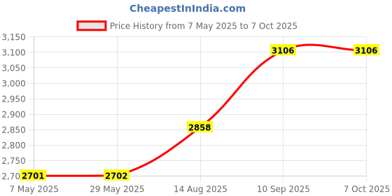 firstcry.com fab n funky Baby Cradle With Mosquito Net & Storage - Grey fab n funky Price History Graph from 7 May 2025 to 7 Oct 2025