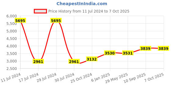 firstcry.com fab n funky Baby Cradle With Mosquito Net & Storage Lion Shaped - Blue fab n funky Price History Graph from 11 Jul 2024 to 7 Oct 2025
