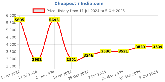 firstcry.com fab n funky Baby Cradle With Mosquito Net & Storage Lion Shaped - Grey fab n funky Price History Graph from 11 Jul 2024 to 5 Oct 2025