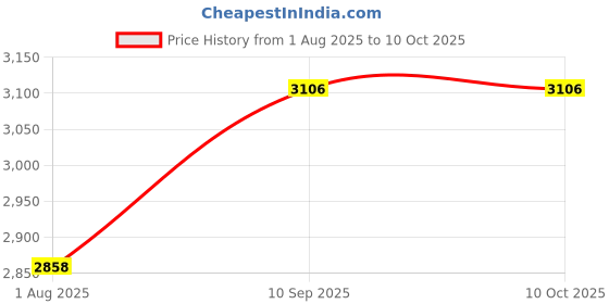 firstcry.com fab n funky Baby Cradle with Mosquito Net & Wheels - Blue fab n funky Price History Graph from 1 Aug 2025 to 9 Oct 2025