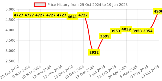 firstcry.com Fab N Funky Baby Cradle With Mosquito Net Red - Penguin Design fab n funky Price History Graph from 25 Oct 2024 to 19 Jun 2025