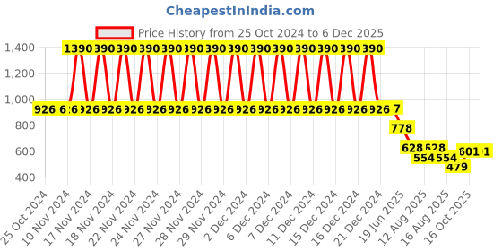 firstcry.com fab n funky Baby Diaper Caddy Storage Bag - White & Blue fab n funky Price History Graph from 25 Oct 2024 to 5 Dec 2025
