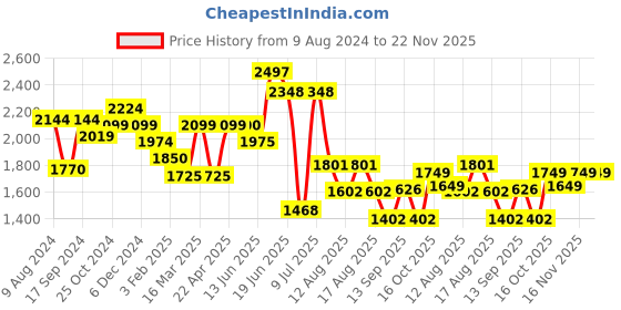 firstcry.com fab n funky Baby Diaper Caddy Storage Bag White & Deep Pink  and Diaper Backpack Red fab n funky Price History Graph from 9 Aug 2024 to 22 Nov 2025