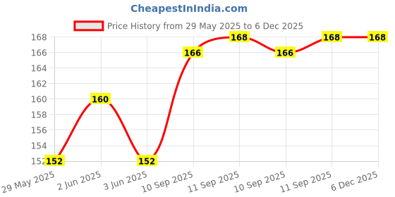 firstcry.com fab n funky Baby Diaper Changing Waterproof Mat Animal Print With PVC Fabric -Sea Green fab n funky Price History Graph from 29 May 2025 to 6 Dec 2025