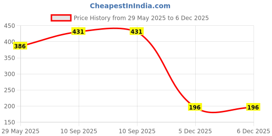 firstcry.com fab n funky Baby Elbow & Knee Pads Bunny Applique - Grey Peach fab n funky Price History Graph from 29 May 2025 to 5 Dec 2025