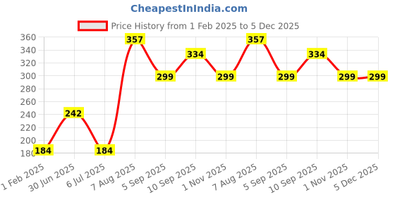 firstcry.com fab n funky Baby Elbow & Knee Pads Lion Applique - Orange fab n funky Price History Graph from 1 Feb 2025 to 5 Dec 2025