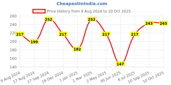 firstcry.com fab n funky Baby Elbow & Knee Pads Set of 2 Pairs - Red Blue fab n funky Price History Graph from 9 Aug 2024 to 10 Oct 2025