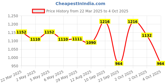 firstcry.com fab n funky Baby Elegant 360° Multi Functional Baby Walker with Multi Level Height Adjustment & Activity cum Feeding Tray - Red fab n funky Price History Graph from 22 Mar 2025 to 4 Oct 2025