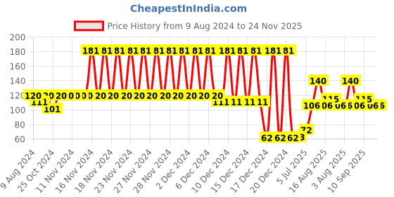 firstcry.com fab n funky Baby Feeding Cup With Spoon In Handle Green - 350 ml fab n funky Price History Graph from 9 Aug 2024 to 24 Nov 2025