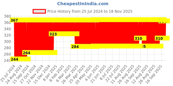 firstcry.com fab n funky Baby Grooming Set of 6 - Blue fab n funky Price History Graph from 25 Jul 2024 to 18 Nov 2025