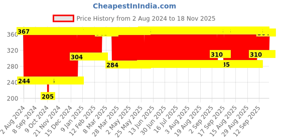 firstcry.com fab n funky Baby Grooming Set of 6 - Pink fab n funky Price History Graph from 2 Aug 2024 to 17 Nov 2025