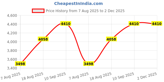 firstcry.com fab n funky Baby Harley Three Wheel Battery Operated Ride on Bike with Music & Lights| Pre-loaded Music with USB & AUX| Easy to Assemble| Comfortable Seat| Easy to Operate - Green fab n funky Price History Graph from 7 Aug 2025 to 2 Dec 2025