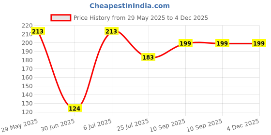 firstcry.com fab n funky Baby Helmets With Abstract Print - White fab n funky Price History Graph from 29 May 2025 to 3 Dec 2025