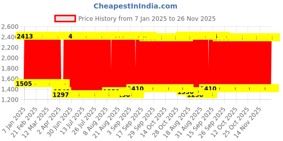 firstcry.com fab n funky Baby Little Dining Chair With Whistle - Blue fab n funky Price History Graph from 7 Jan 2025 to 26 Nov 2025