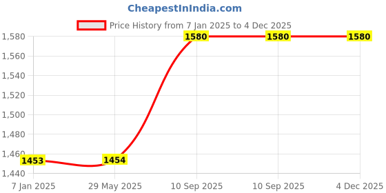 firstcry.com fab n funky Baby Little Dining Chair With Whistle - Orange fab n funky Price History Graph from 7 Jan 2025 to 4 Dec 2025