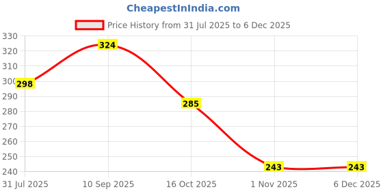 firstcry.com fab n funky Baby Nail Clipper with LED Light Nail Collector & Magnifying Glass Manual Nail Cutter for Newborns & Kids | Safe Precise & Mess-Free Trimming - Yellow fab n funky Price History Graph from 31 Jul 2025 to 5 Dec 2025