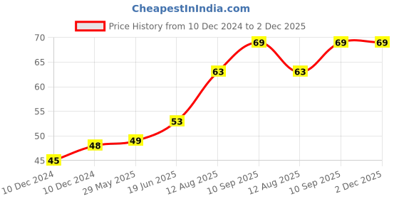 firstcry.com fab n funky Baby On Board Car Sticker - White fab n funky Price History Graph from 10 Dec 2024 to 1 Dec 2025
