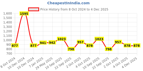 firstcry.com fab n funky Baby Panda Deluxe Ride-On with LED Lights & Music and Under Seat Storage - Blue Grey fab n funky Price History Graph from 8 Oct 2024 to 3 Dec 2025
