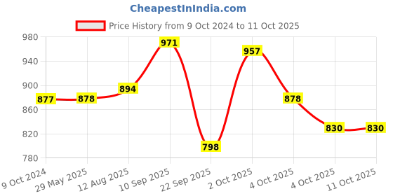 firstcry.com fab n funky Baby Panda Deluxe Ride-On with LED Lights & Music and Under Seat Storage - White fab n funky Price History Graph from 9 Oct 2024 to 10 Oct 2025