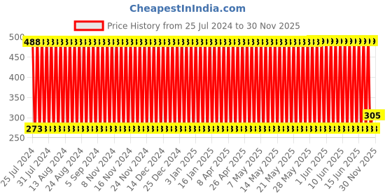 firstcry.com fab n funky Baby Rattles Pack of 4 - Multicolour fab n funky Price History Graph from 25 Jul 2024 to 29 Nov 2025