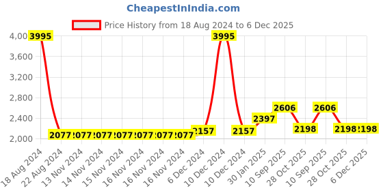 firstcry.com fab n funky Baby Rocker With Electric Vibrating Music- Multicolor fab n funky Price History Graph from 18 Aug 2024 to 6 Dec 2025