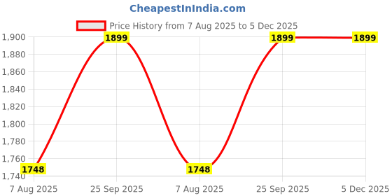 firstcry.com fab n funky Baby Seating Chair Cat Theme Sofa Seat - Pink Blue| Back Support| Toddler Sitting Trainer| Maintain Ideal Posture fab n funky Price History Graph from 7 Aug 2025 to 5 Dec 2025
