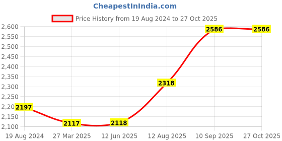 firstcry.com fab n funky Baby Starc 99% Assembled Kids 14 Inch Bicycle with Storage Basket & Training Wheels - Blue fab n funky Price History Graph from 19 Aug 2024 to 27 Oct 2025
