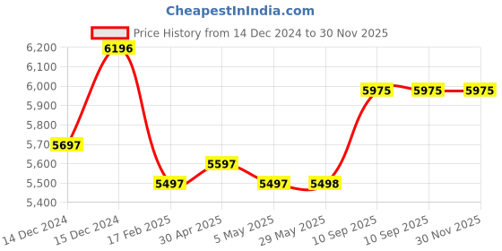 firstcry.com fab n funky Baby Swing with 3-Point Safety Harness & Remote Control - Pink fab n funky Price History Graph from 14 Dec 2024 to 30 Nov 2025