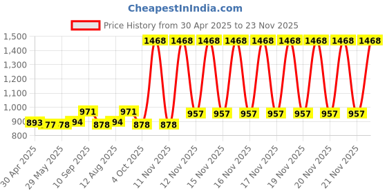 firstcry.com fab n funky Baby Tiger Manual Ride-On with LED Lights & Music and Under Seat Storage -Blue & Red fab n funky Price History Graph from 30 Apr 2025 to 23 Nov 2025