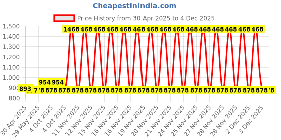 firstcry.com fab n funky Baby Tiger Manual Ride-On with LED Lights & Music and Under Seat Storage - Light Green & White fab n funky Price History Graph from 30 Apr 2025 to 4 Dec 2025