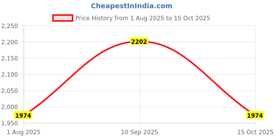 firstcry.com fab n funky Baby Tricycle With Fordable Canopy Cushioned Seat Storage Basket & Parental Push Handle - Red fab n funky Price History Graph from 1 Aug 2025 to 15 Oct 2025