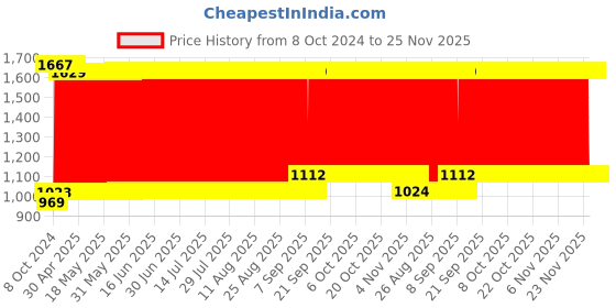 firstcry.com fab n funky Baby Unicorn Horse Rider Manual Push Ride on With Led Lights & Music -Blue fab n funky Price History Graph from 8 Oct 2024 to 25 Nov 2025