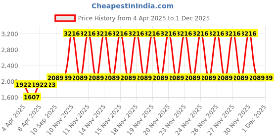 firstcry.com fab n funky Baby Walker With Height Adjustment Light & Music - Green fab n funky Price History Graph from 4 Apr 2025 to 1 Dec 2025